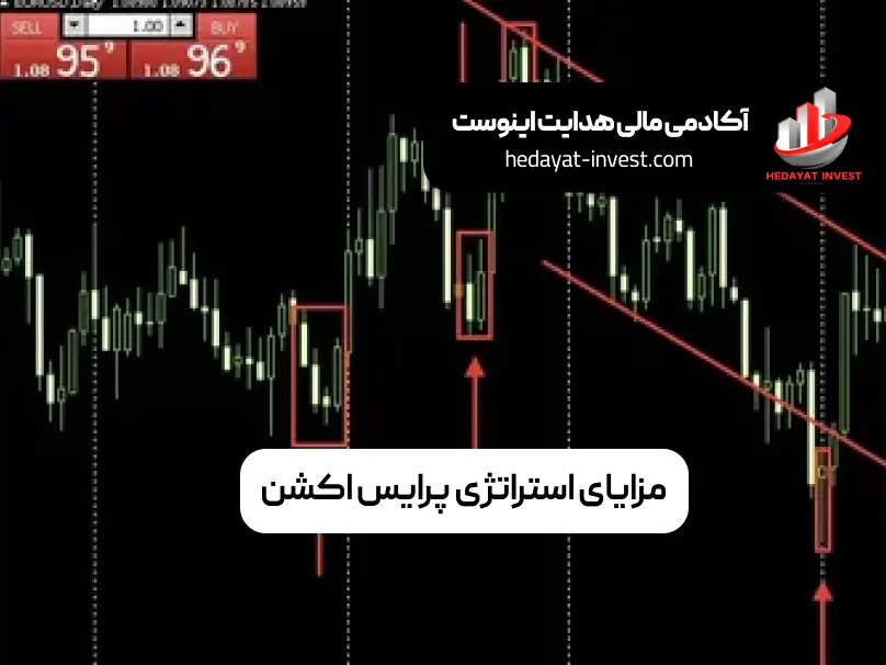 پرایس اکشن مزایای متعددی دارد که آن را برای معامله‌گران جذاب می‌کند: سادگی: پرایس اکشن نیاز به ابزارهای پیچیده ندارد و بر پایه حرکات قیمت است. انعطاف‌پذیری: پرایس اکشن در همه بازارها، از جمله ارزهای دیجیتال، فارکس، و بورس قابل استفاده است. بهبود درک بازار: با تمرکز بر حرکات قیمت، معامله‌گران می‌توانند بهتر و سریع‌تر به تغییرات بازار واکنش نشان دهند.